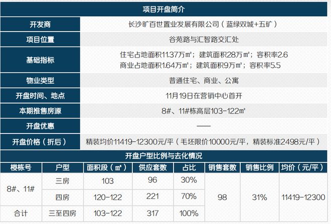 长沙|蓝绿双城首进长沙“水土不服”百世云境首开仅去化三成