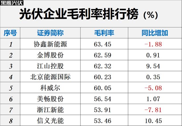 供给侧改革 财报｜中国光伏十大排行榜