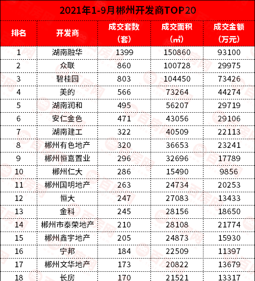 郴州|郴州楼市很难，开发商更难！