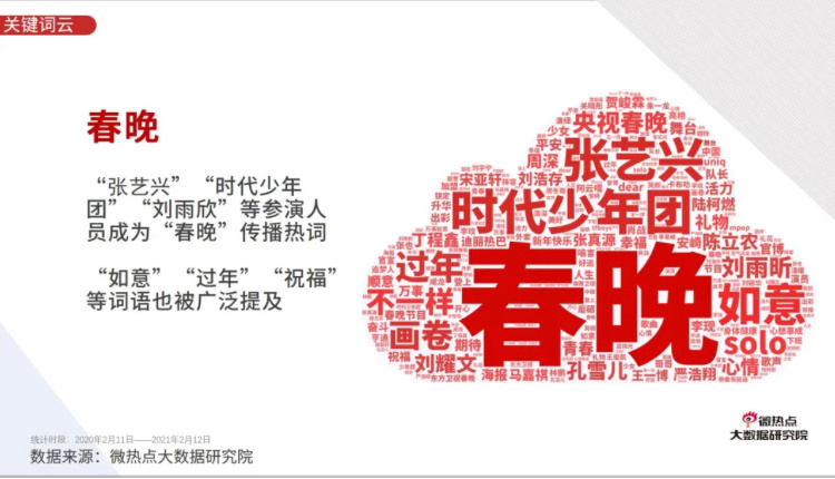 王俊凯|央视春晚明星热度出炉！王一博止步榜单第三，冠军实在令人惊喜