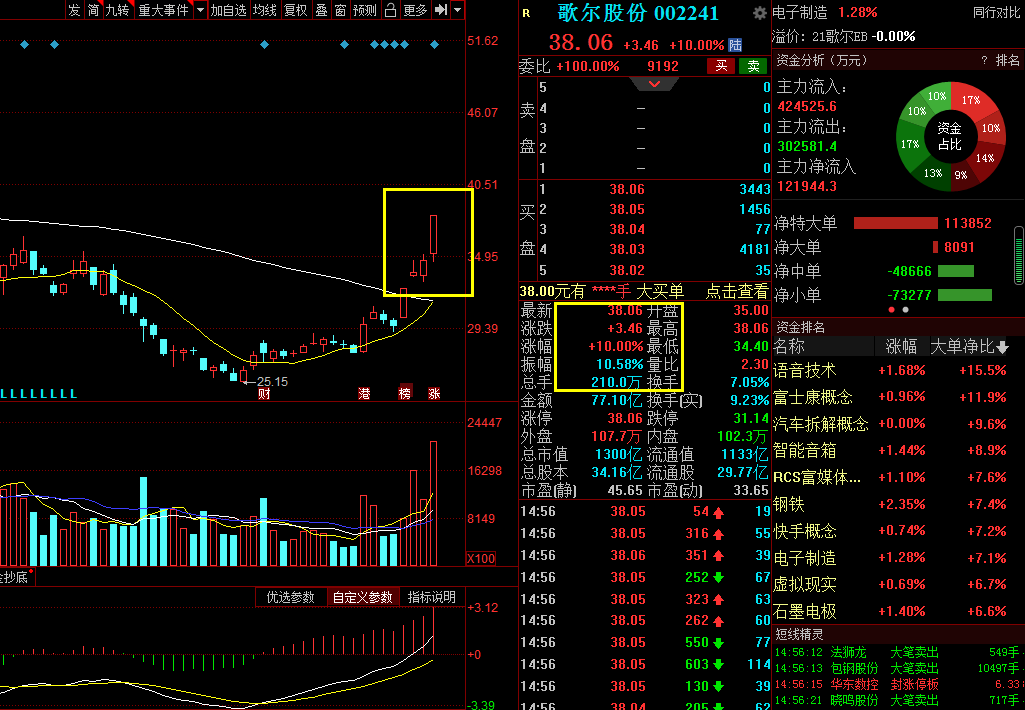 五粮液|歌尔股份再度大涨！立讯精密，蓝思科技俩小弟闻风而动，美迪凯这个新人也来凑了一波热闹，那么究竟是真反击？