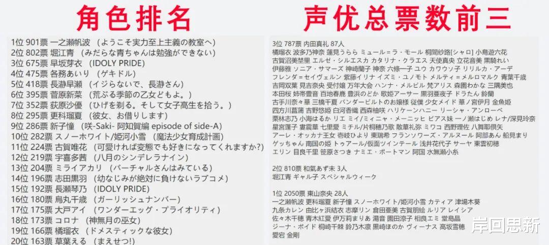 配音|2021年动漫少女援力榜：职业选手沙优不敌长瀞，东山大法依然最强