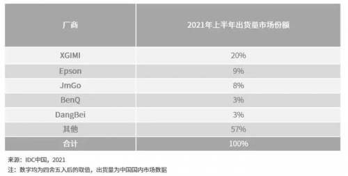 小米科技|2021年投影仪销售前三的机型是什么？