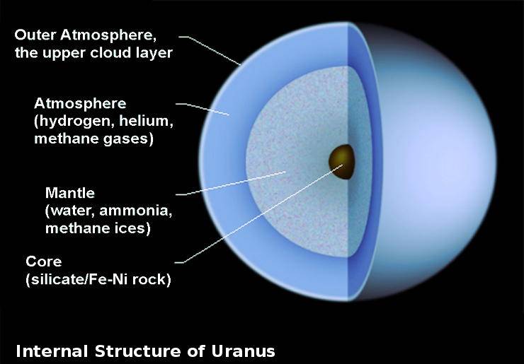 天王星 关于天王星，你的了解有多少？