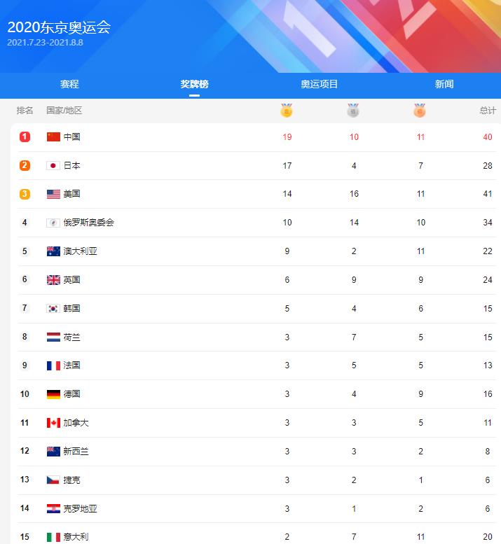 一个善良的小槑|一天狂摘4金牌，中国队高居奖牌榜第1，日本队第2，美国排第3