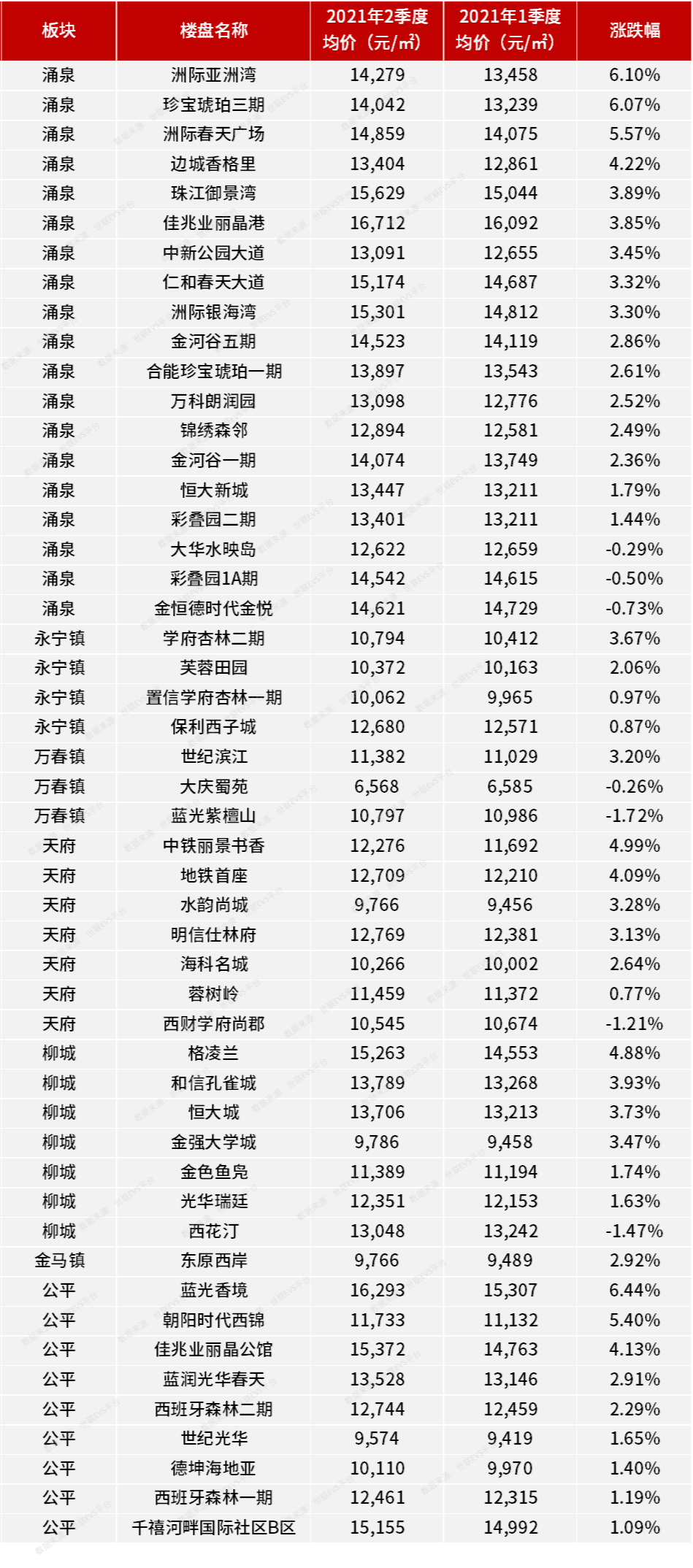 二手房|成都二手房成交量价齐涨, 活跃楼盘619个上涨, 115个下跌!