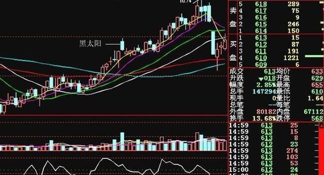 股价|中国股市：一旦出现“黑太阳高飞”形态，股价必定暴涨连连？绝了