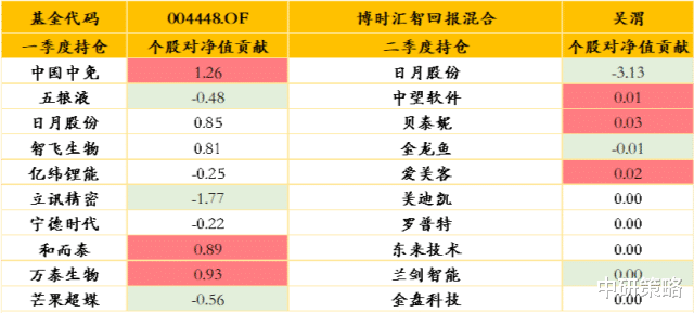 新能源 【基金策略】2021年低于预期的明星基金经理
