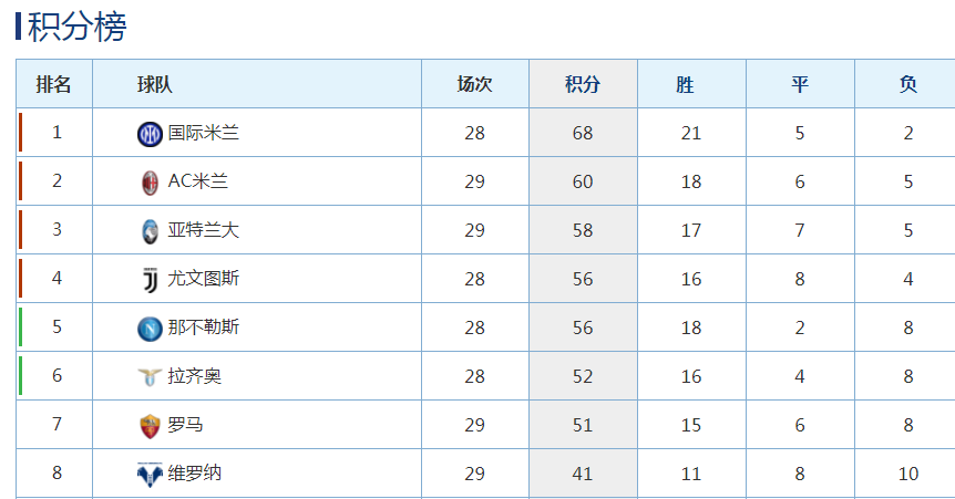 国际米兰|1比1，2比2，两大争冠对手同时刹车，4天后国米或将结束意甲悬念