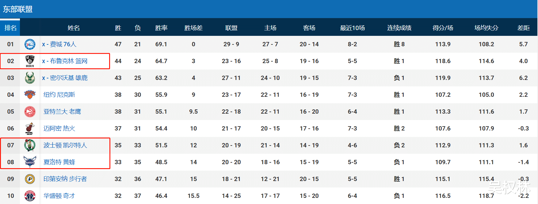 雄鹿隊(duì)|恭喜籃網(wǎng)！恭喜哈登！雄鹿21分慘敗，籃網(wǎng)首輪可以挑軟柿子捏了