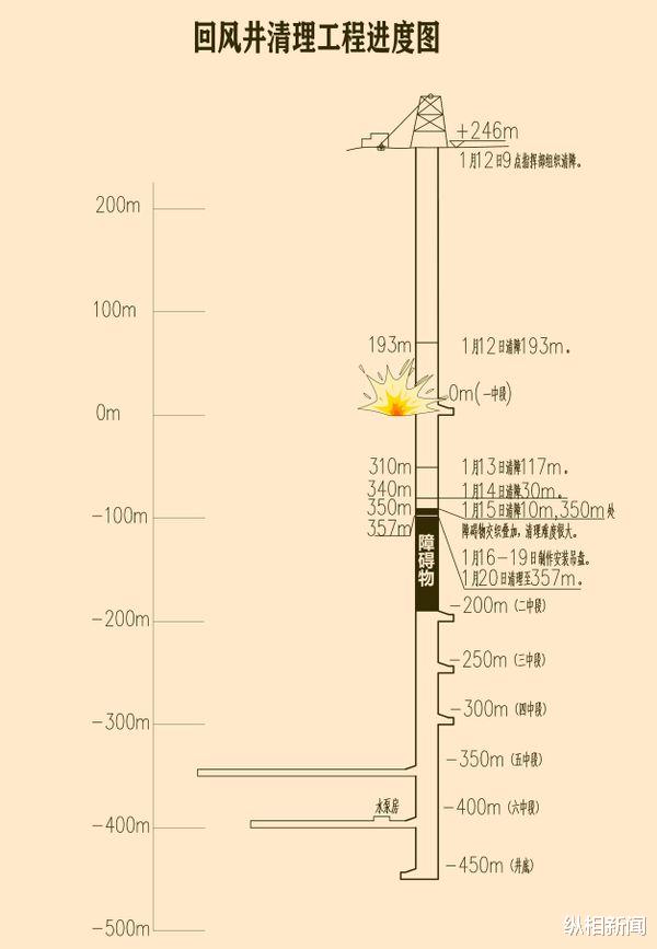 纵相新闻 山东栖霞金矿救援:预计主井救援通道打通至少需15天,被困矿工身体机能逐渐恢复