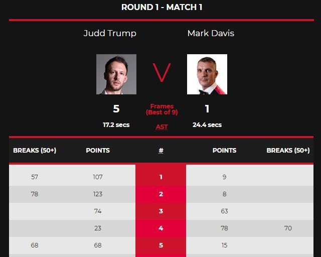 锄头 特鲁姆普打爆名将,5-1轻松晋级,斯诺克49岁老将挑战丁俊晖