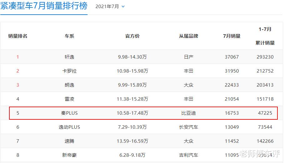 上市即“爆款”，這款國產轎車銷量超速騰，加速8S以內，油耗3.8L-圖2