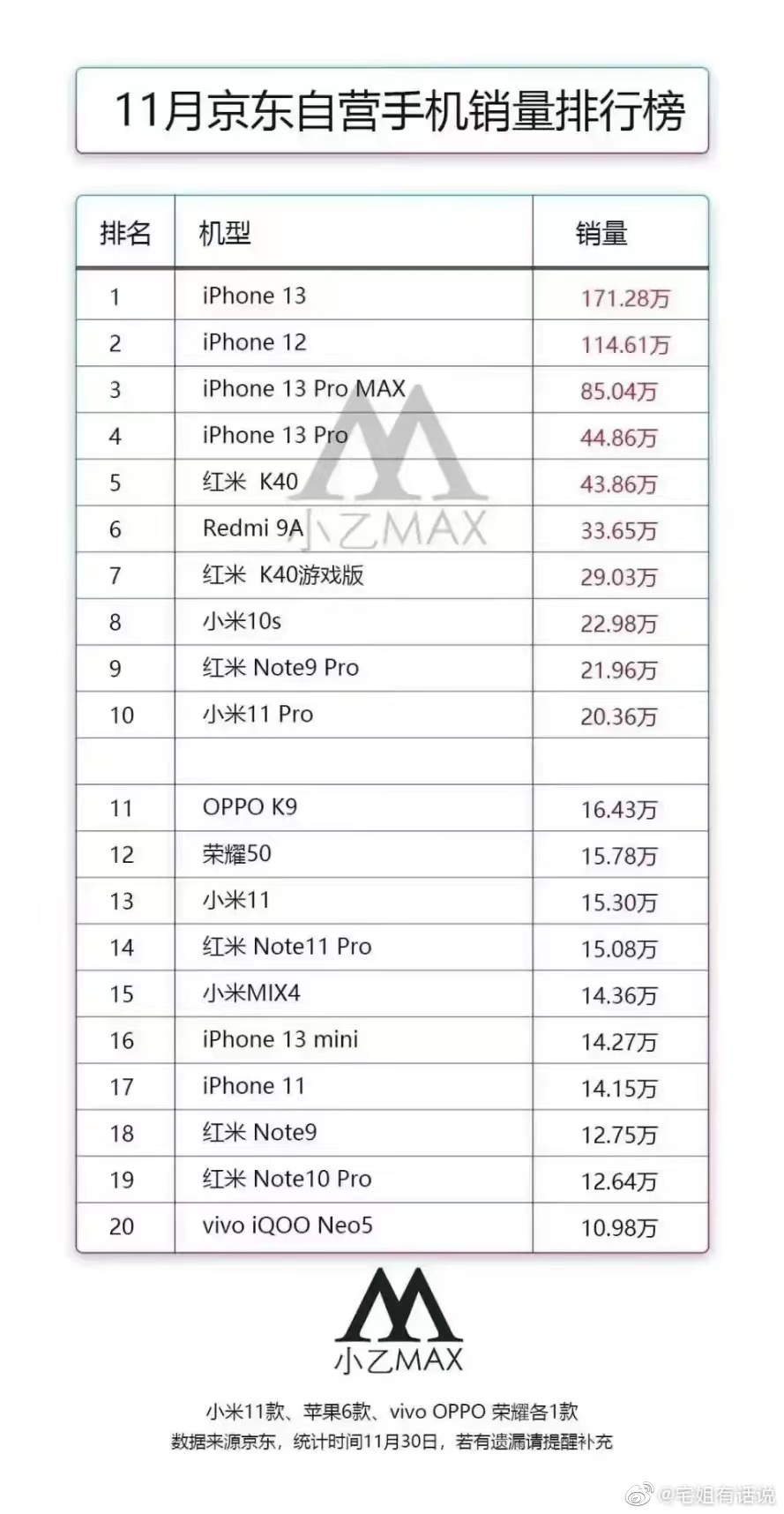realme|“雷声大，雨点小”双11一直吹，Top20排行榜真我没一款机型上榜