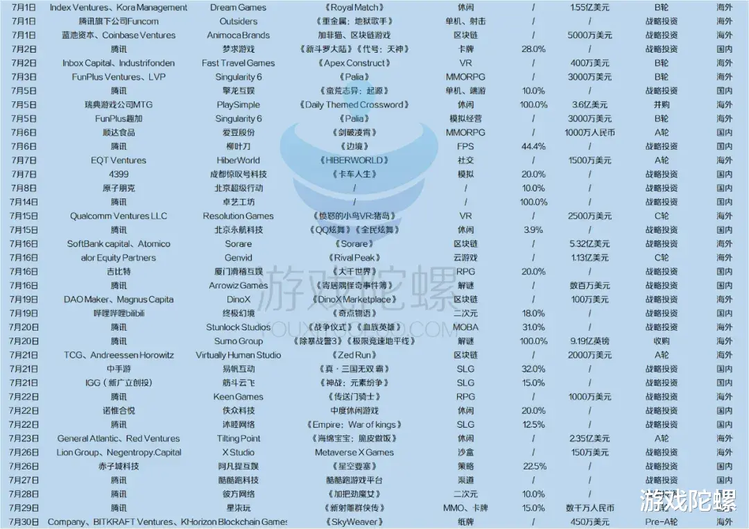 手机游戏|2021年终复盘丨从这342起投融资中，我们窥见了游戏厂商的秘密