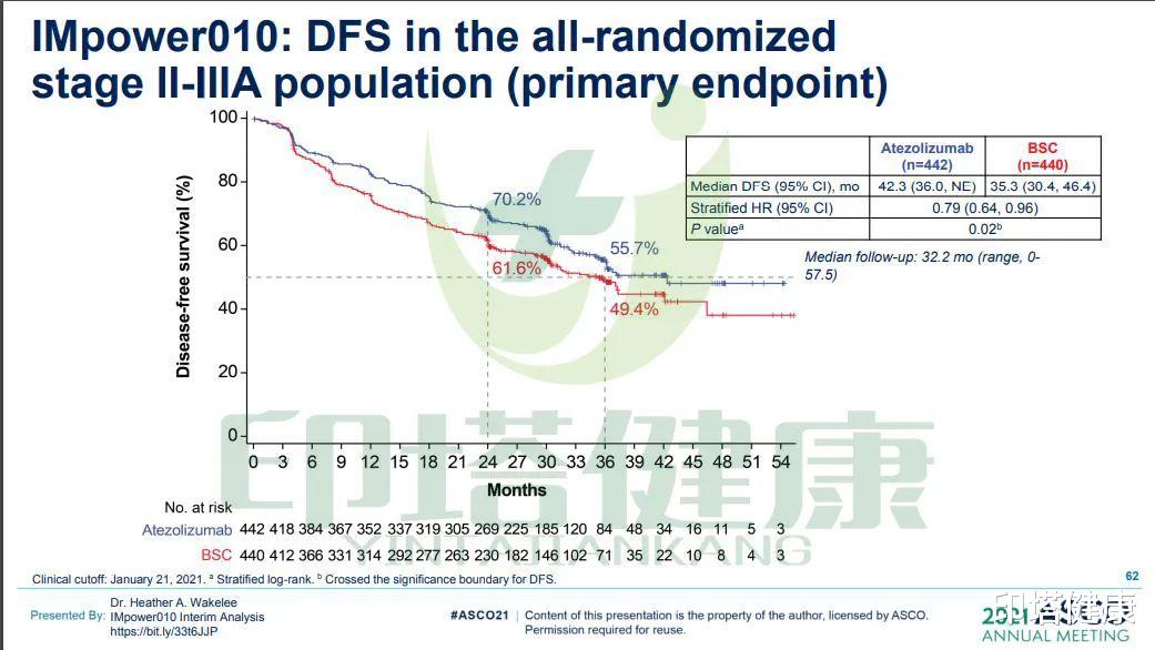 胆结石|肺癌复发风险降低34%！PD-L1抑制剂Tecentriq获FDA优先审评资格！
