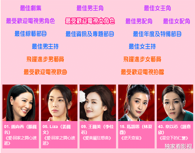 钟嘉欣|TVB五强名单，曾志伟儿媳无缘视后，王浩信惠英红恐被收视率拖累