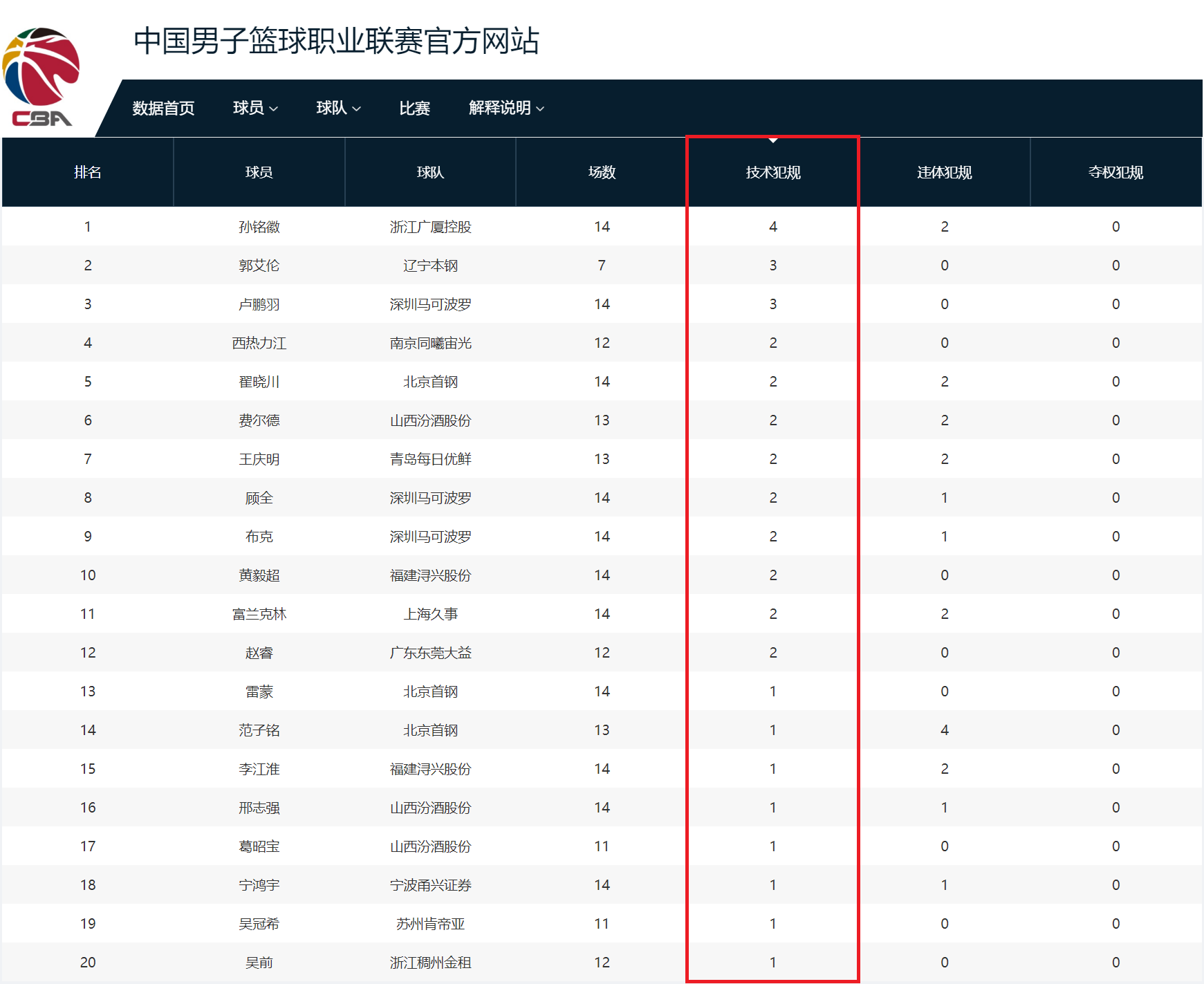 孙铭徽|有球迷说越是国家队后卫脾气越大？CBA技犯和违体统计能看出点