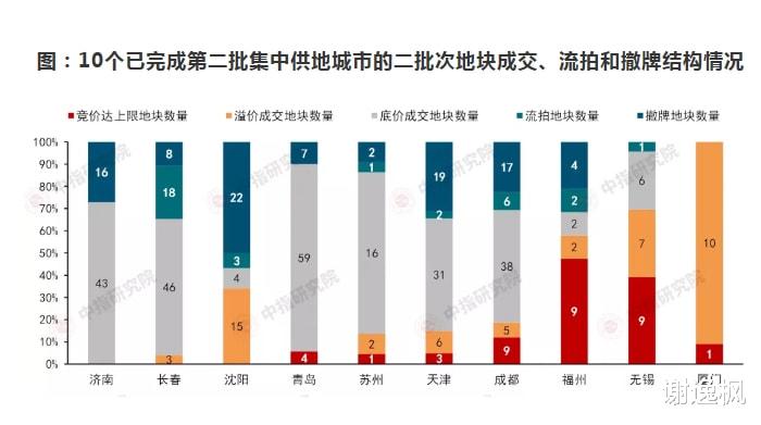 流拍|谢逸枫：宅地流拍692宗！国企央企抢地 民营房企谨慎