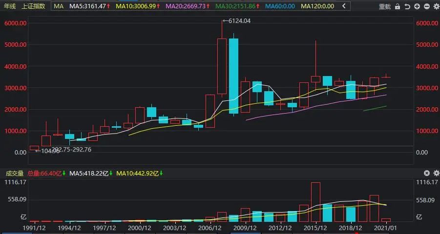 股市 三大消息，如何影响下周股市？