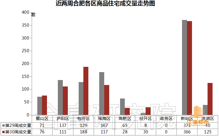 楼市|摇号之后，楼市分化愈演愈烈！2.1万+项目售罄，1.2万项目仅卖个位数！