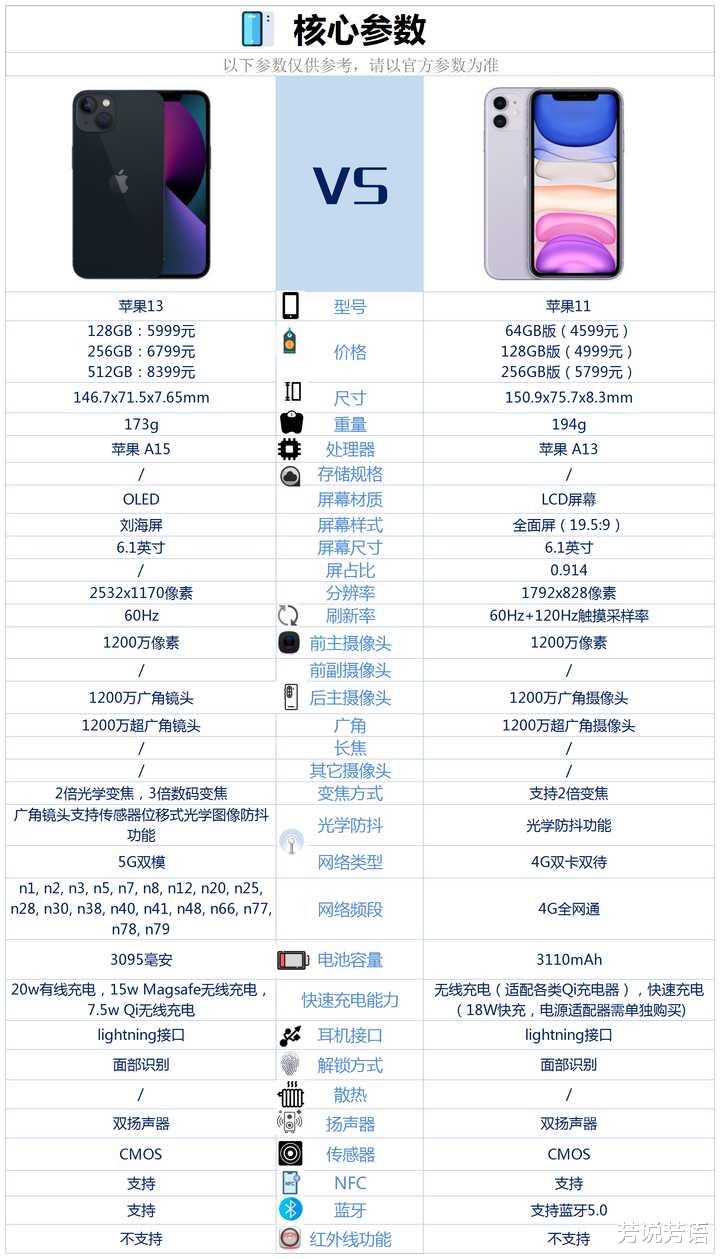 苹果|手持苹果11有必要换成苹果13吗？或者是再等等苹果14？