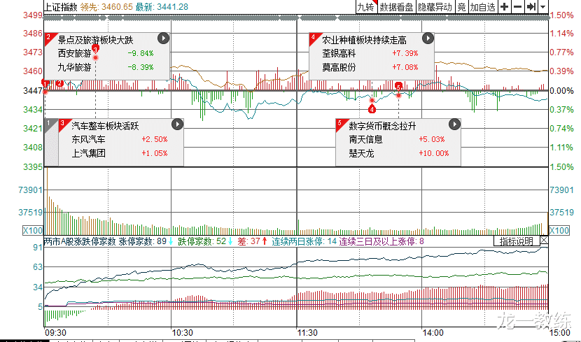 电解铝 五月开门黑，诱空后向上逻辑不变！顺周期集体大涨，电解铝发威