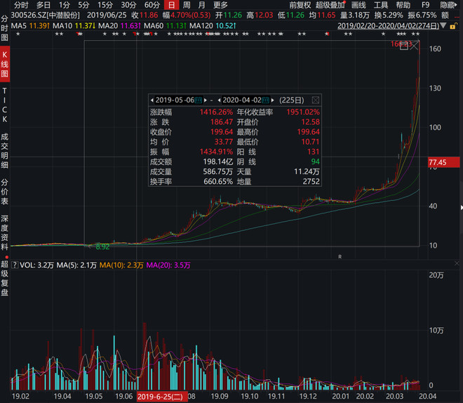 莊股 股民必學知識點——莊股的五大特征！！！
