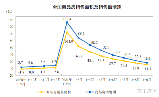 厨房|拆解经济三季报：房地产还好吗？这些数据很微妙！