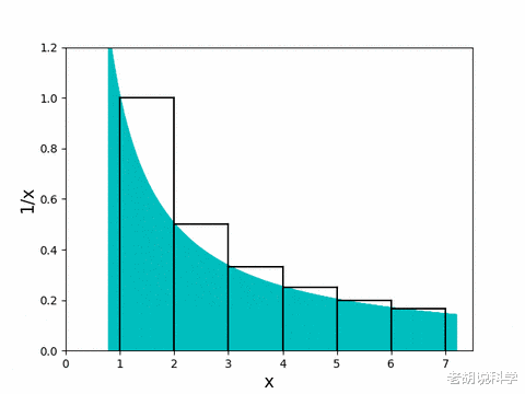  欧拉常数——最神秘的数字，调和级数的产物，至今看不清它的面貌