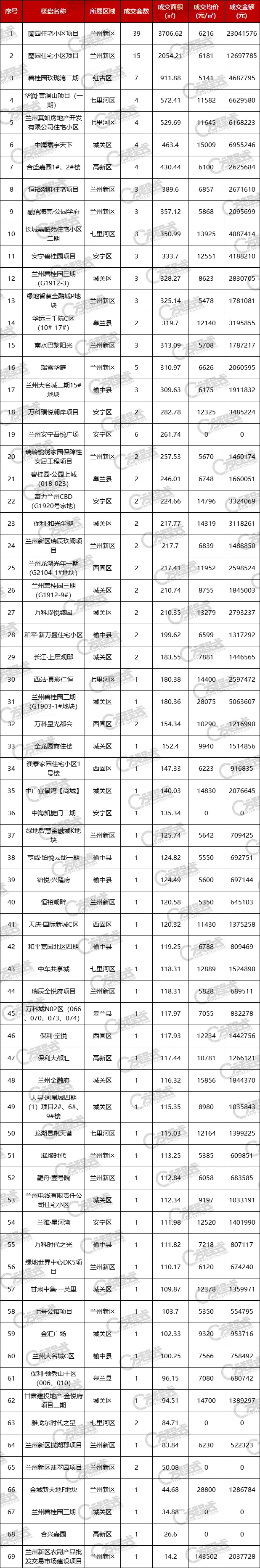 兰州|10月20日|兰州楼市成交数据快报