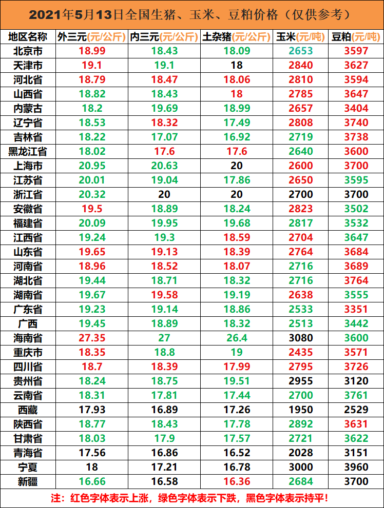 生猪价格 今日猪价（5月13日生猪价格，部分地区开始上涨）