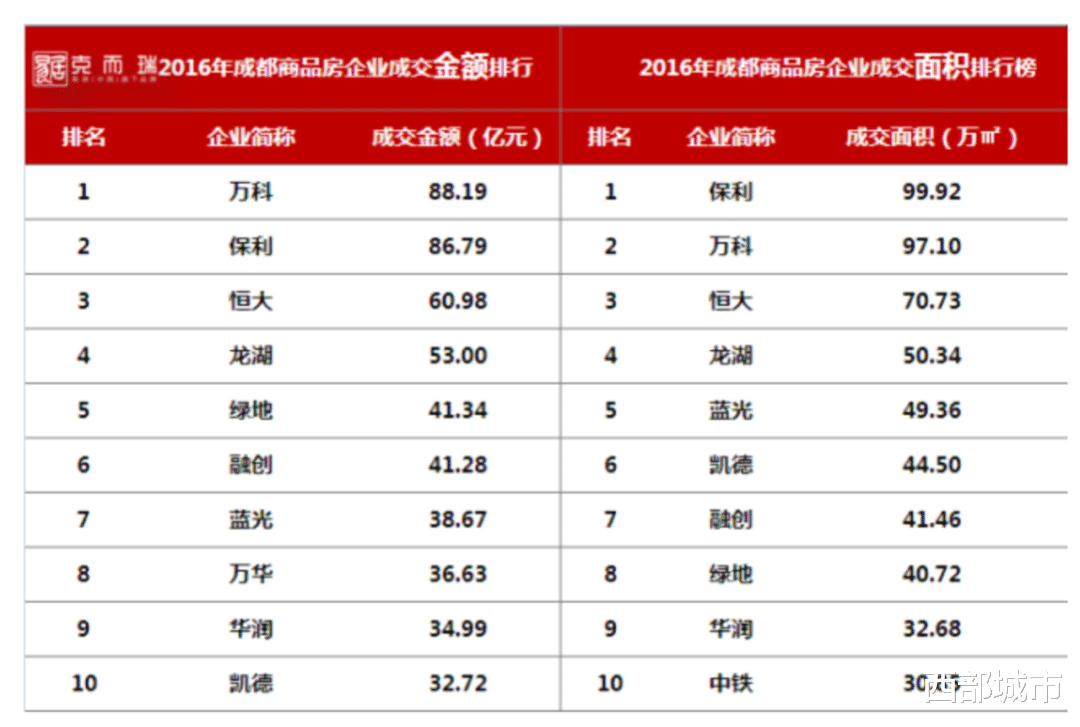 |重庆知名房企裁定破产！过去五年，川渝房企谁在掉队？