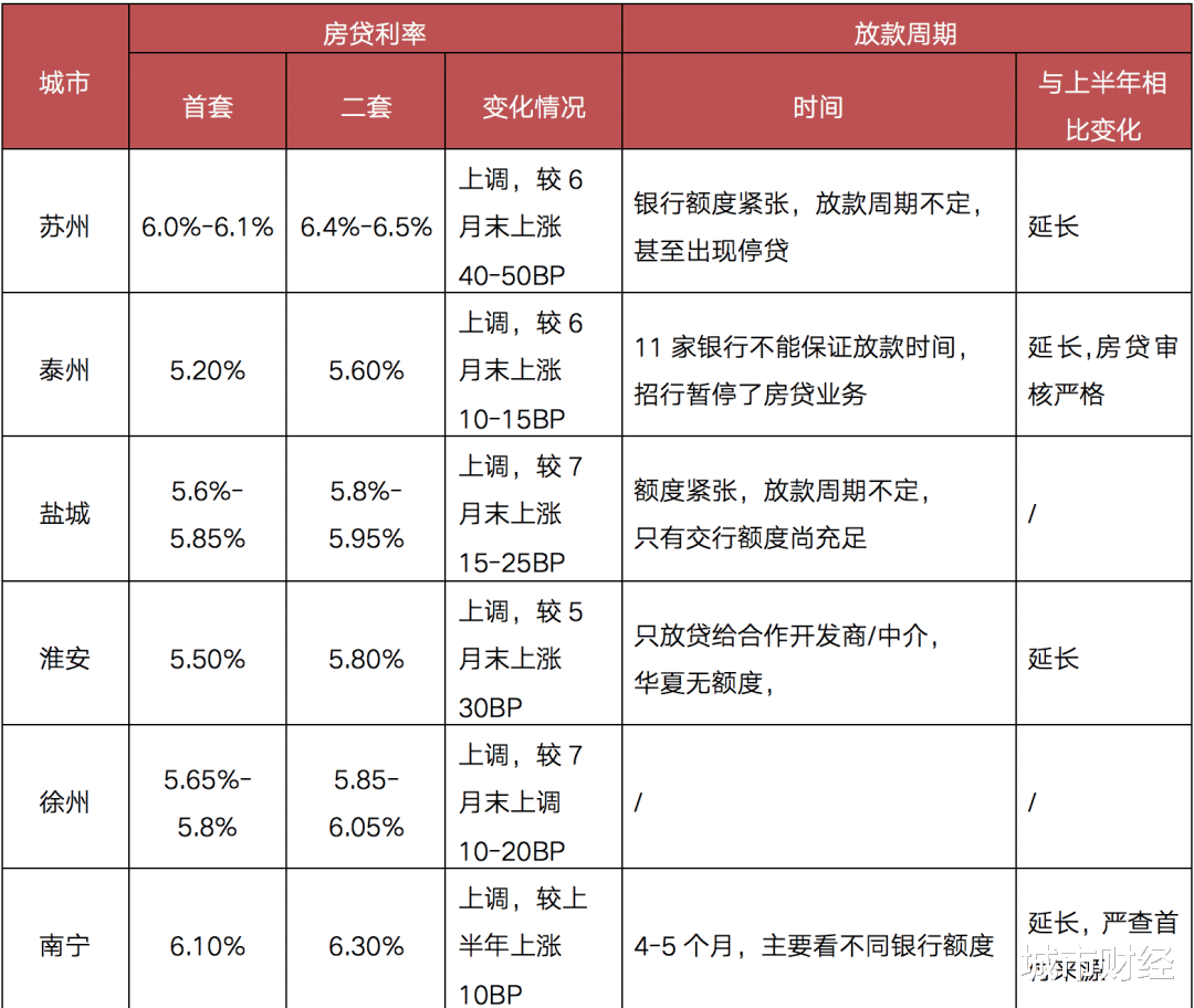 楼市|楼市下半场：加息、停贷、延长放款周期，又开始了