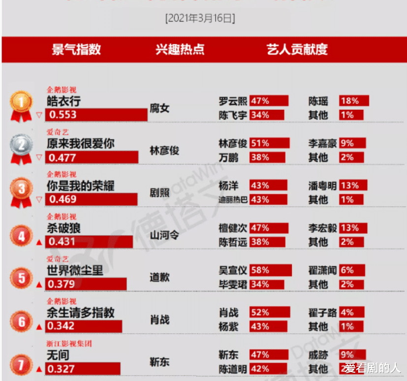 杀破狼|待播剧景气指数：《皓衣行》《杀破狼》进前五，吴宣仪新剧成惊喜