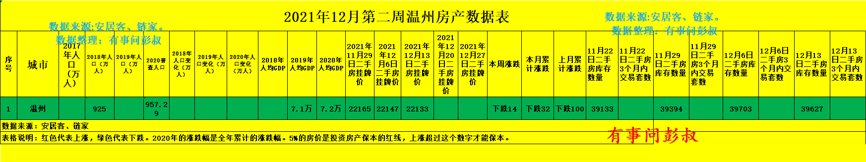中粮|前几天统计局发布的11月70城房价指数里面，温州新房房价环比下跌了0.1%