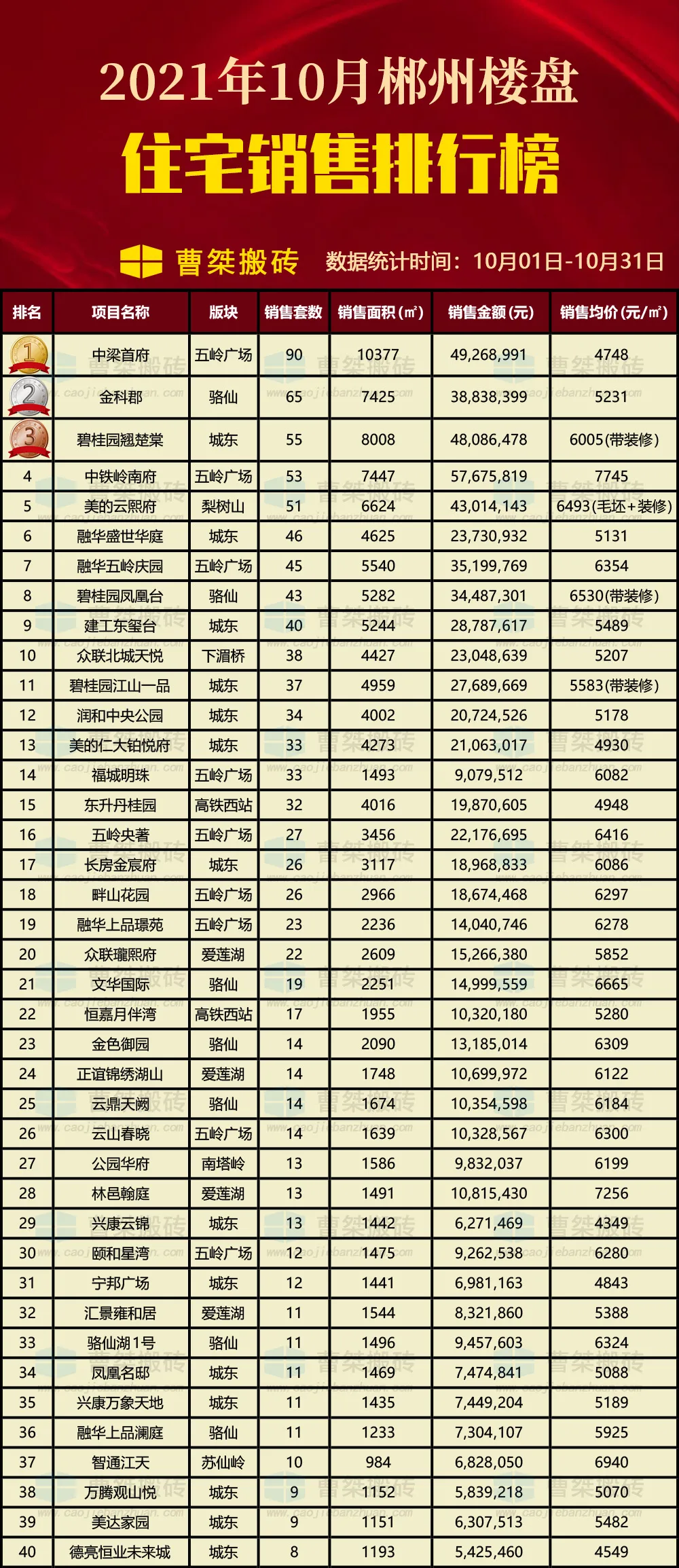 宝能|郴州楼盘2021年10月销售排行榜