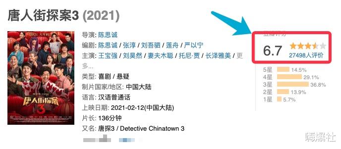 唐人街探案第三部|《唐探3》破12亿，评分却只有6.7分，网友吐槽：强行升华令人厌倦