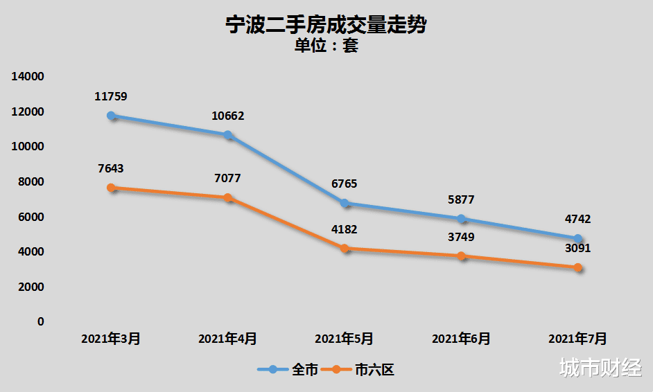 宁波|量价齐跌，宁波楼市不再倔强！留给炒房客的时间不多了