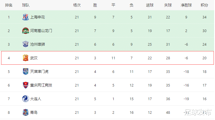 中超|保级！武汉队输球仍提前1轮保级，明年中超武汉德比真的要来了…