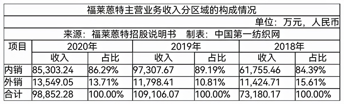 中国第一纺织网|营收近10亿的染料龙头福莱蒽特，冲刺A股因这事被下发监管警示函