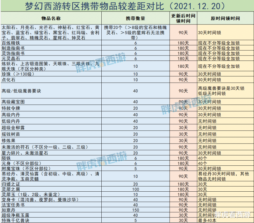 |梦幻西游:珍宝阁正常出战明星赛,转区系统调整引发宝石涨价?