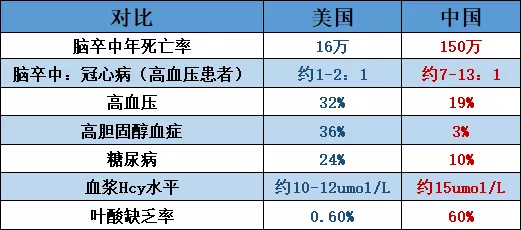 肝脏|为何中国脑梗越来越多，美国却在逐渐减少？四个原因暴露真相