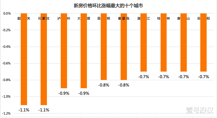 房价|10月新房价格环比跌幅最大的十个城市