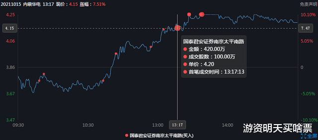 内蒙华电 5位顶级游资今天是如何操作的？作手新一6383万买入内蒙华电！