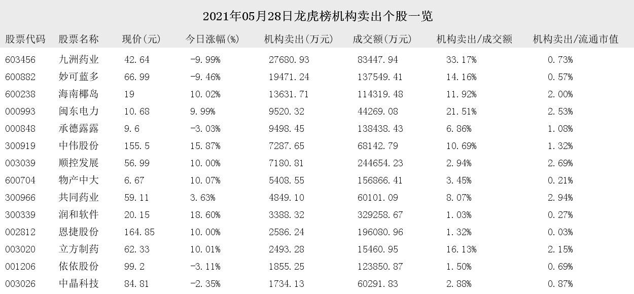 净买入 2021年05月28日龙虎榜机构买入和卖出的个股一览