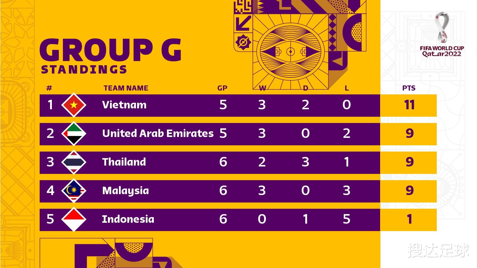 国足|4-0!他们夺回晋级12强赛主动权,国足却绝望了:排名跌至第7