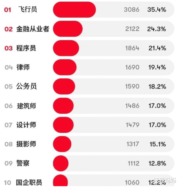 飞行员|女生喜爱“男友职业”排名,公务员仅排第5,榜首堪称人生赢家