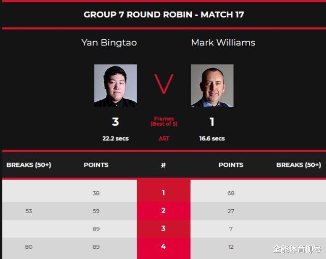 顏丙濤|太強了！顏丙濤10-8勝希金斯奪冠，冠軍聯賽3-1又勝威廉姆斯