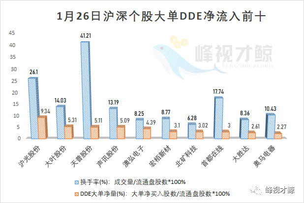 奥马电器 1月26日主力最青睐的10只股票